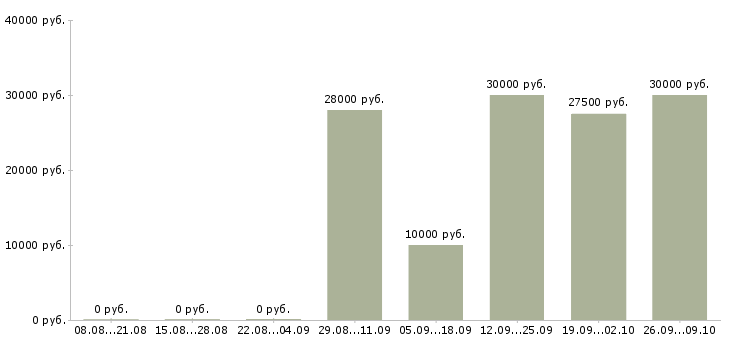 Вакансии специалисты с экономическим образованием в Иркутске - Медиана зарплат специалисты с экономическим образованием в Иркутске за 2 месяца