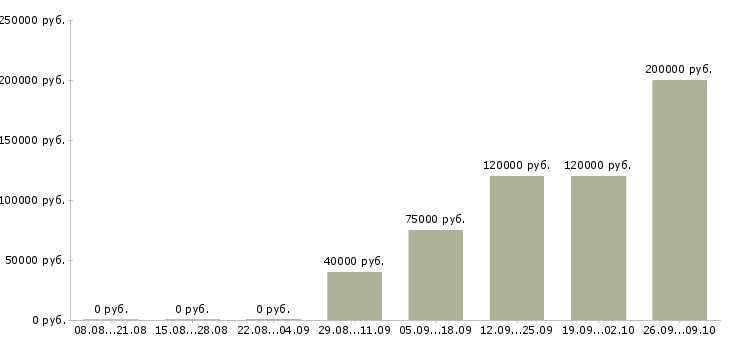 Вакансии территориальный супервайзер в Москве - Медиана зарплат территориальный супервайзер в Москве за 2 месяца