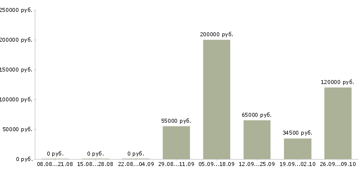 Вакансии торговый представитель в организацию в Уфе - Медиана зарплат торговый представитель в организацию в Уфе за 2 месяца