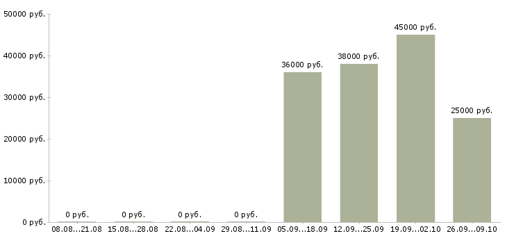 Вакансии требуется администратор офиса Дагестан - Медиана зарплат требуется администратор офиса Дагестан за 2 месяца