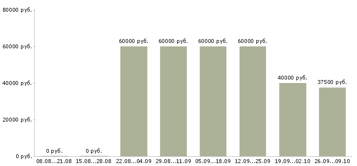 Вакансии требуется на работу токарь Санкт-петербург - Медиана зарплат требуется на работу токарь Санкт-петербург за 2 месяца