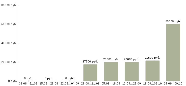 Вакансии требуется оператор на дому Удмуртия - Медиана зарплат требуется оператор на дому Удмуртия за 2 месяца