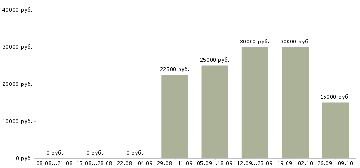 Вакансии требуются менеджеры в крупную компанию в Казани - Медиана зарплат требуются менеджеры в крупную компанию в Казани за 2 месяца