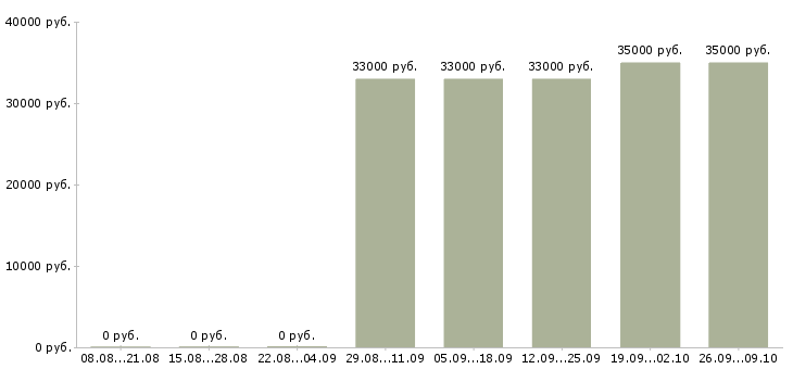 Вакансии упаковщик техники Башкортостан - Медиана зарплат упаковщик техники Башкортостан за 2 месяца
