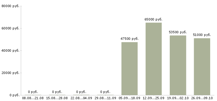 Вакансии упаковщики с жильем в Владимире - Медиана зарплат упаковщики с жильем в Владимире за 2 месяца