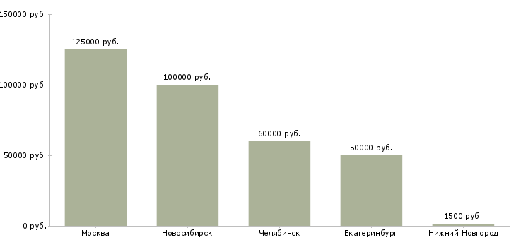 Поиск работы java web developer-Медиана зарплаты для вакансии «java web developer» в других городах