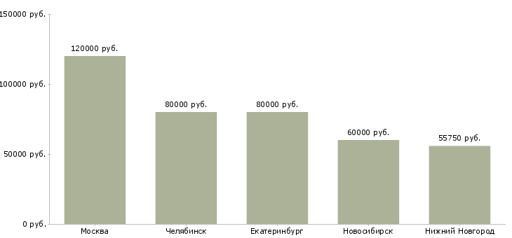 Поиск работы senior web developer-Медиана зарплаты для вакансии «senior web developer» в других городах