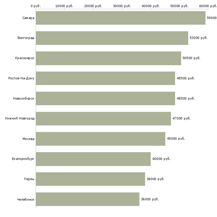Поиск работы комплектовщики на склад одежды-Медиана зарплаты для вакансии «комплектовщики на склад одежды» в других городах