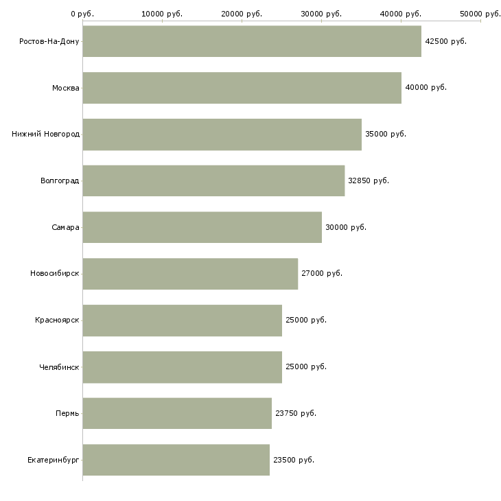 Поиск работы менеджер по продажам медицинских товаров-Медиана зарплаты для вакансии «менеджер по продажам медицинских товаров» в других городах