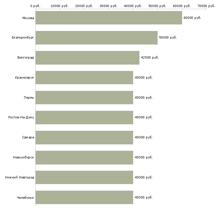 Поиск работы менеджер по развитию региональных продаж-Медиана зарплаты для вакансии «менеджер по развитию региональных продаж» в других городах