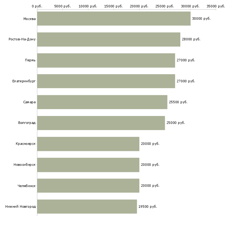Поиск работы оператор консультант на телефоне-Медиана зарплаты для вакансии «оператор консультант на телефоне» в других городах