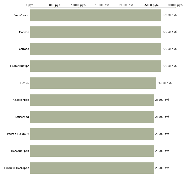 Поиск работы повар консультант-Медиана зарплаты для вакансии «повар консультант» в других городах