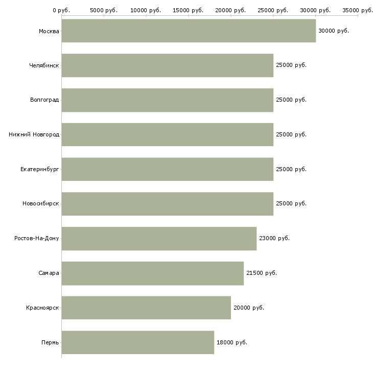 Поиск работы специалист с опытом бухгалтера-Медиана зарплаты для вакансии «специалист с опытом бухгалтера» в других городах