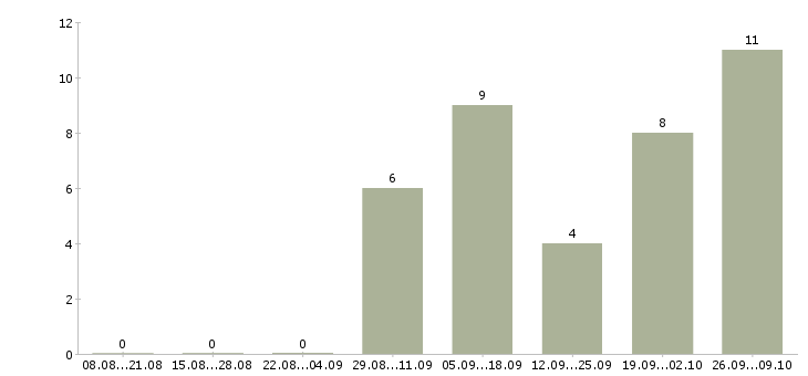 Работа бригадир на склад Башкортостан - Число вакансий Башкортостан по специальности бригадир на склад за 2 месяца