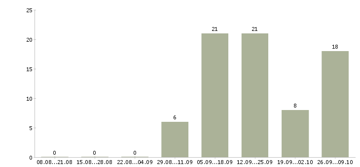 Работа для работы требуется токарь Башкортостан - Число вакансий Башкортостан по специальности для работы требуется токарь за 2 месяца