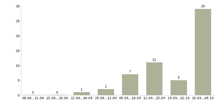 Работа работник зала на выкладку товара Башкортостан - Число вакансий Башкортостан по специальности работник зала на выкладку товара за 2 месяца