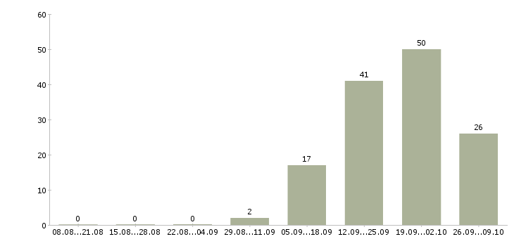 Работа руководитель отдела адаптации Башкортостан - Число вакансий Башкортостан по специальности руководитель отдела адаптации за 2 месяца