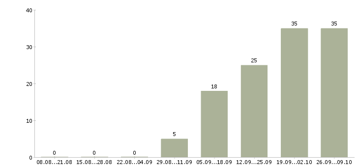 Работа специалист отдела консультирования Башкортостан - Число вакансий Башкортостан по специальности специалист отдела консультирования за 2 месяца