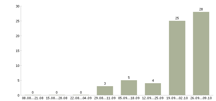 Работа фрезеровщик от 4 разряда Башкортостан - Число вакансий Башкортостан по специальности фрезеровщик от 4 разряда за 2 месяца