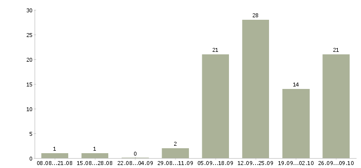 Работа сотрудник для работы через интернет Бурятия - Число вакансий Бурятия по специальности сотрудник для работы через интернет за 2 месяца