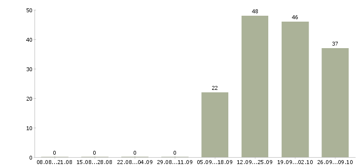 Работа требуется администратор офиса Дагестан - Число вакансий Дагестан по специальности требуется администратор офиса за 2 месяца