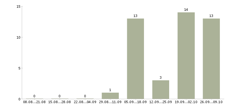 Работа ведущий менеджер по продажам услуг Коми - Число вакансий Коми по специальности ведущий менеджер по продажам услуг за 2 месяца
