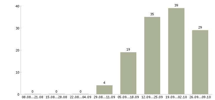 Работа менеджер по развитию клиентов Марий эл - Число вакансий Марий эл по специальности менеджер по развитию клиентов за 2 месяца
