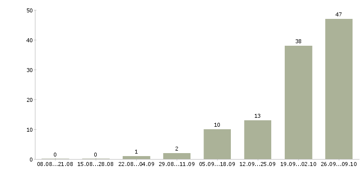 Работа комплектовщик на склад одежды Нижний новгород - Число вакансий Нижний новгород по специальности комплектовщик на склад одежды за 2 месяца