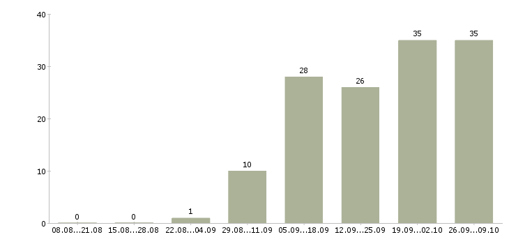Работа требуется сотрудник для интернет магазина Нижний новгород - Число вакансий Нижний новгород по специальности требуется сотрудник для интернет магазина за 2 месяца