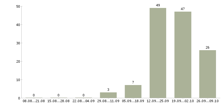 Работа агент в отдел недвижимости Ростов-на-дону - Число вакансий Ростов-на-дону по специальности агент в отдел недвижимости за 2 месяца