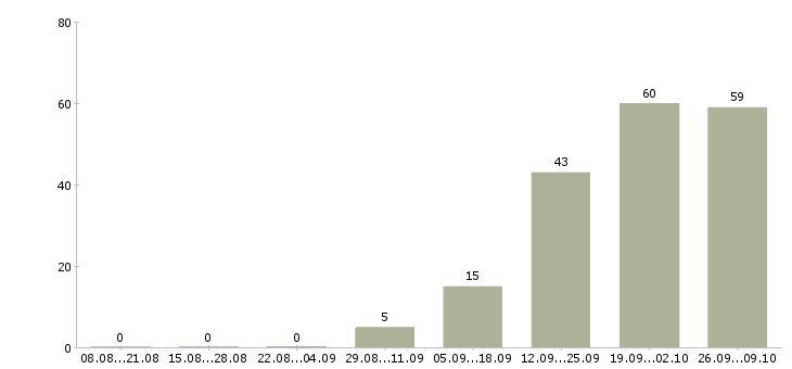 Работа менеджер в сферу недвижимости Ростов-на-дону - Число вакансий Ростов-на-дону по специальности менеджер в сферу недвижимости за 2 месяца
