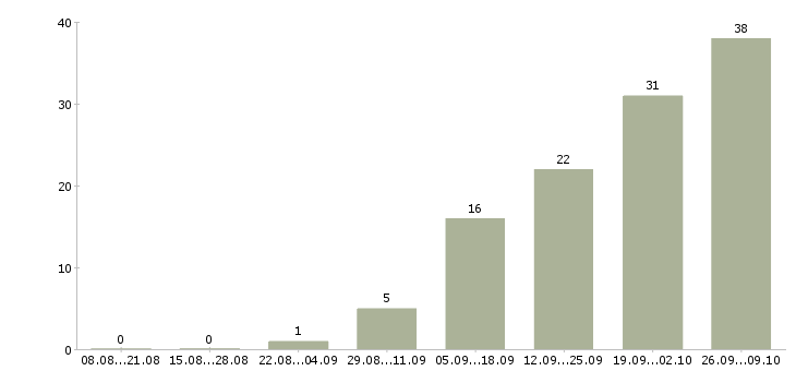 Работа руководитель проекта разработки Ростов-на-дону - Число вакансий Ростов-на-дону по специальности руководитель проекта разработки за 2 месяца