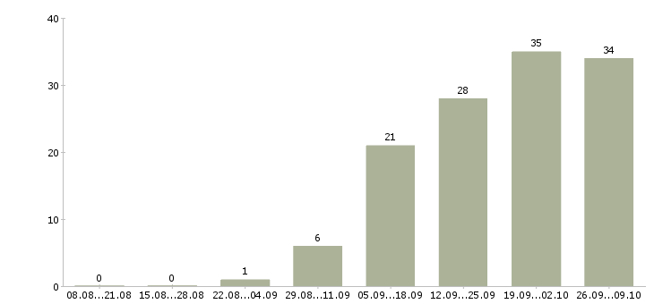 Работа java web developer Санкт-петербург - Число вакансий Санкт-петербург по специальности java web developer за 2 месяца