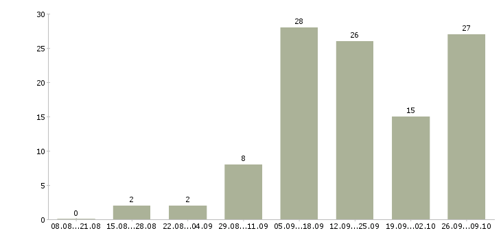 Работа сотрудник по обработке корреспонденции Санкт-петербург - Число вакансий Санкт-петербург по специальности сотрудник по обработке корреспонденции за 2 месяца