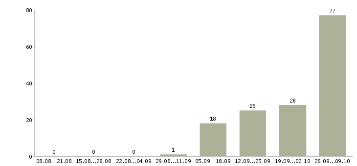 Работа специалист по транспортной логистике Санкт-петербург - Число вакансий Санкт-петербург по специальности специалист по транспортной логистике за 2 месяца