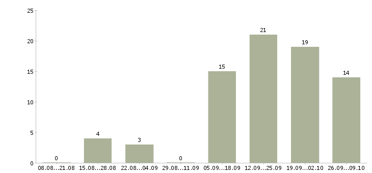 Работа требуется повар холодного цеха Санкт-петербург - Число вакансий Санкт-петербург по специальности требуется повар холодного цеха за 2 месяца