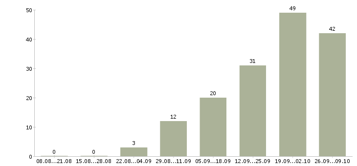 Работа продавец в новый магазин Татарстан - Число вакансий Татарстан по специальности продавец в новый магазин за 2 месяца