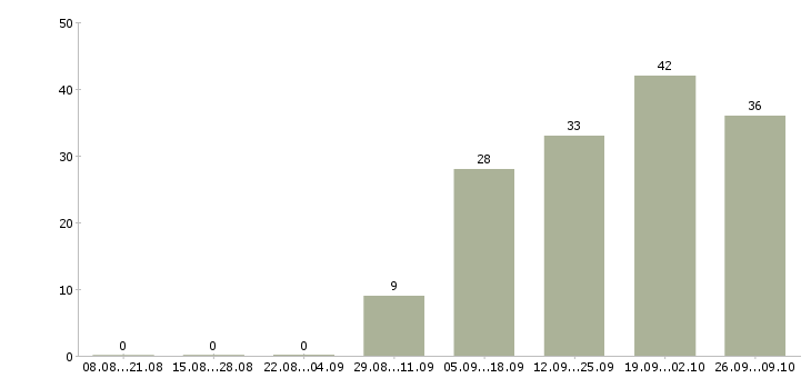 Работа сотрудник на первичку Якутия - Число вакансий Якутия по специальности сотрудник на первичку за 2 месяца