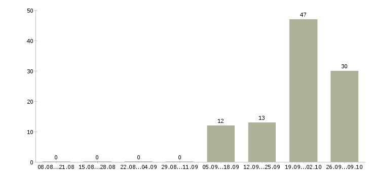 Работа сотрудник по приему заказов в Архангельске - Число вакансий в Архангельске по специальности сотрудник по приему заказов за 2 месяца
