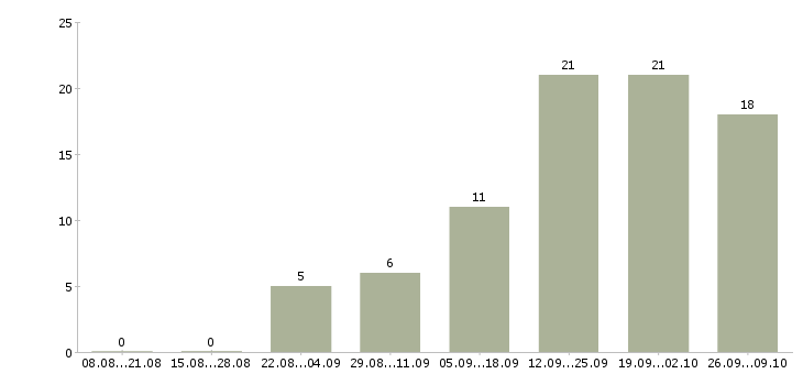 Работа для активных и целеустремленных сотрудников в Барнауле - Число вакансий в Барнауле по специальности для активных и целеустремленных сотрудников за 2 месяца