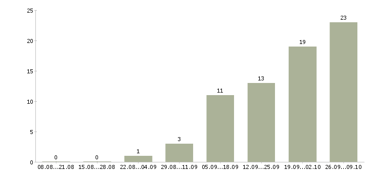 Работа сотрудники на вахту в Барнауле - Число вакансий в Барнауле по специальности сотрудники на вахту за 2 месяца