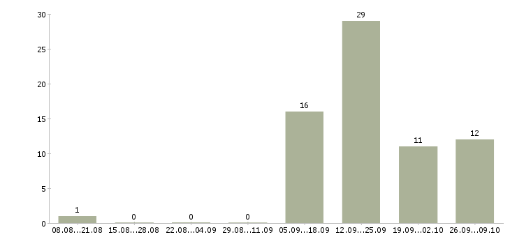 Работа кассиры с проживанием в Белгороде - Число вакансий в Белгороде по специальности кассиры с проживанием за 2 месяца