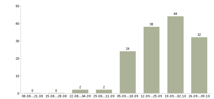 Работа менеджер активных продаж услуг в Белгороде - Число вакансий в Белгороде по специальности менеджер активных продаж услуг за 2 месяца