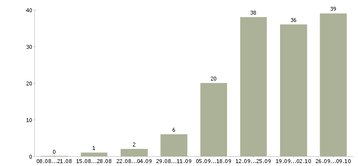 Работа менеджер гибкий график в Белгороде - Число вакансий в Белгороде по специальности менеджер гибкий график за 2 месяца