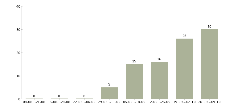 Работа менеджер по продажам крупным клиентам в Белгороде - Число вакансий в Белгороде по специальности менеджер по продажам крупным клиентам за 2 месяца