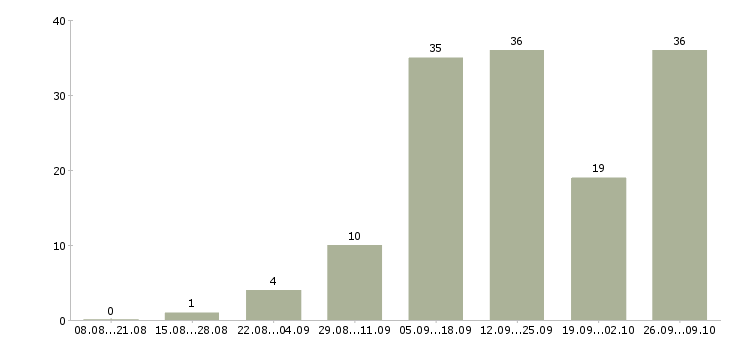 Работа подработка с обучением в Брянске - Число вакансий в Брянске по специальности подработка с обучением за 2 месяца