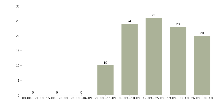 Работа ведущий специалист по обучению в Владивостоке - Число вакансий в Владивостоке по специальности ведущий специалист по обучению за 2 месяца
