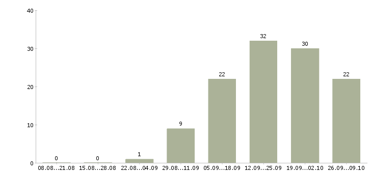 Работа менеджер по работе с ассортиментом в Владивостоке - Число вакансий в Владивостоке по специальности менеджер по работе с ассортиментом за 2 месяца