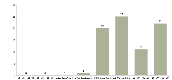 Работа грузчики еженедельные выплаты в Волгограде - Число вакансий в Волгограде по специальности грузчики еженедельные выплаты за 2 месяца