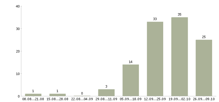 Работа менеджер по организации услуг в Волгограде - Число вакансий в Волгограде по специальности менеджер по организации услуг за 2 месяца